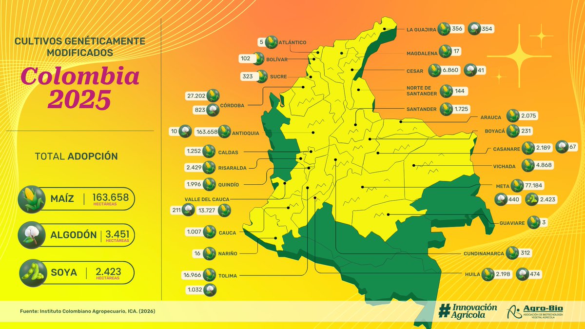 Crecimiento de los cultivos transgénicos en Colombia (2025)